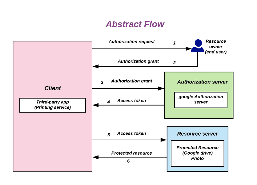 High-level overview of Oauth 2.0 flow - Image from [40]