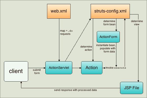 Struts workflow - Image from [34]