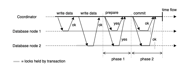 two phase commit flow